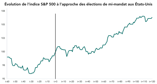 Évolution de l’indice S&P 500 à l’approche des élections de mi-mandat aux États-Unis