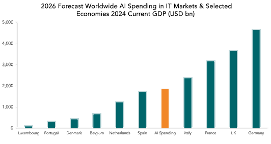 2026 Forecast Worldwide AI Spending in IT Markets & Selected Economies 2024 Current GDP (USD bn)