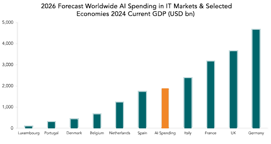 2026 Forecast Worldwide AI Spending in IT Markets & Selected Economies 2024 Current GDP (USD bn)