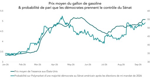 Prix moyen du gallon de gasoline & probabilité de pari que les démocrates prennent le contrôle du Sénat
