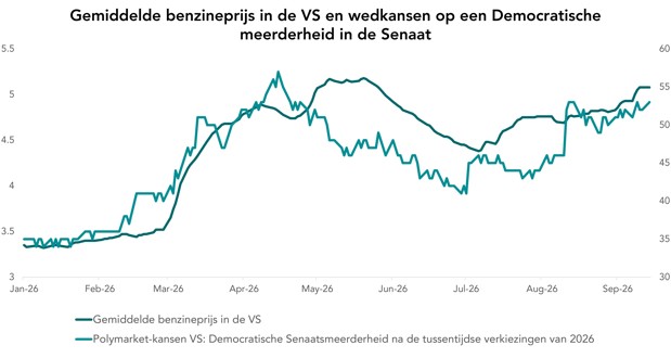 Gemiddelde benzineprijs in de VS en wedkansen op een Democratische meerderheid in de Senaat