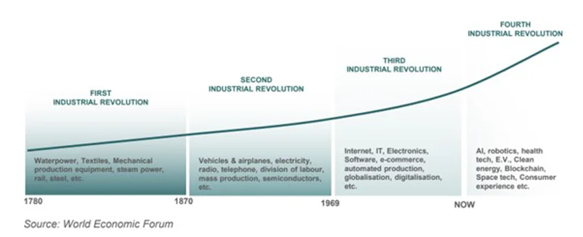 Industrial revolution World Economic Forum