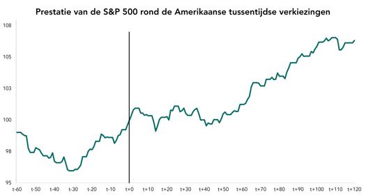 Prestatie van de S&P 500 rond de Amerikaanse tussentijdse verkiezingen