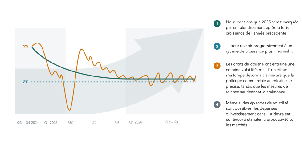 Notre point de vue sur l'année à venir - Graph