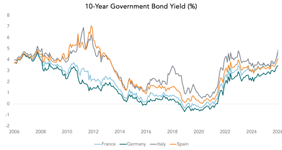10-Year Government Bond Yield (%)