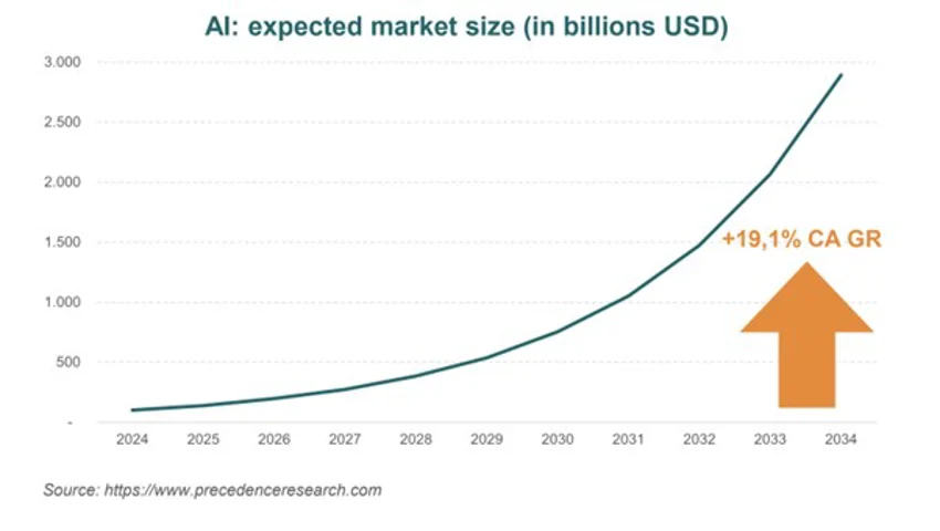 expected market size for AI